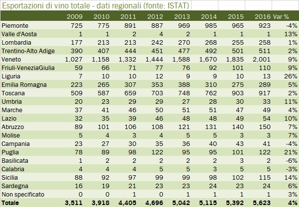 export vini per regione 2016